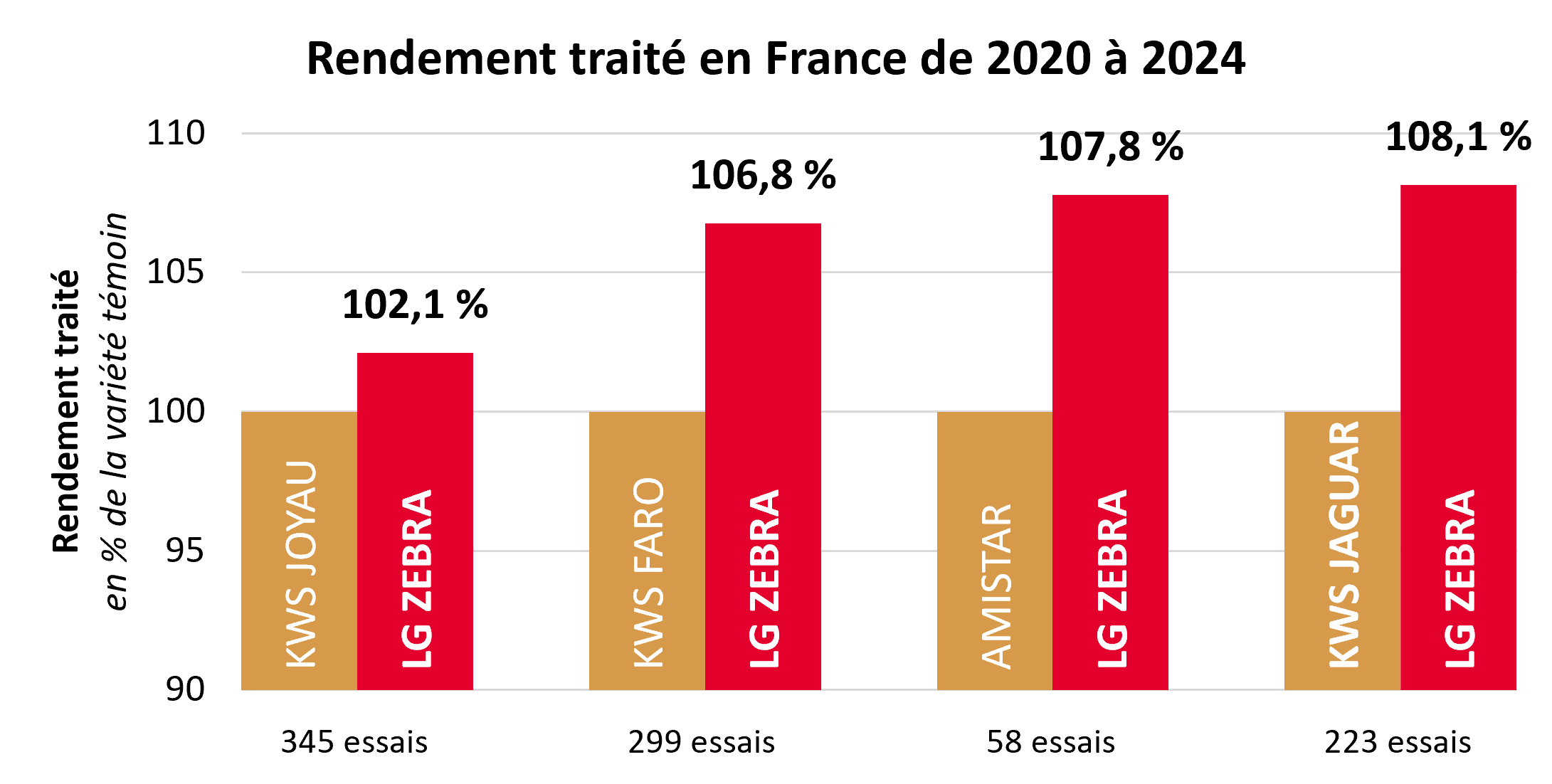 Résultats pluriannuels par rapport aux témoins